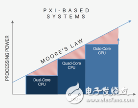 图3. 模块化系统可允许您以经济的方式升级CPU，提高处理性能。