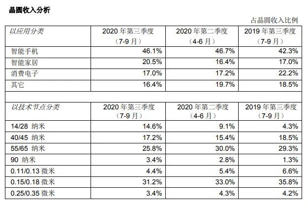 突破10亿美元！危机之下，中芯国际单季营收却创历史新高