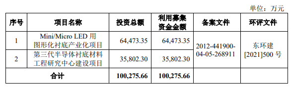 二闯科创板！LED衬底厂商中图半导体再次启动上市辅导