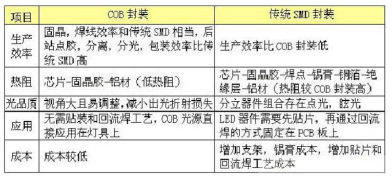 一文看懂cob封装和smd封装区别