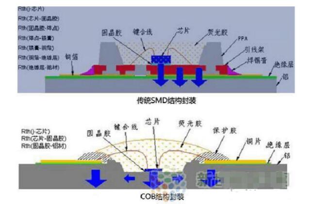 一文看懂cob封装和smd封装区别