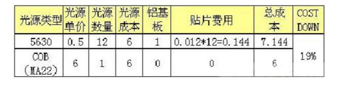 一文看懂cob封装和smd封装区别