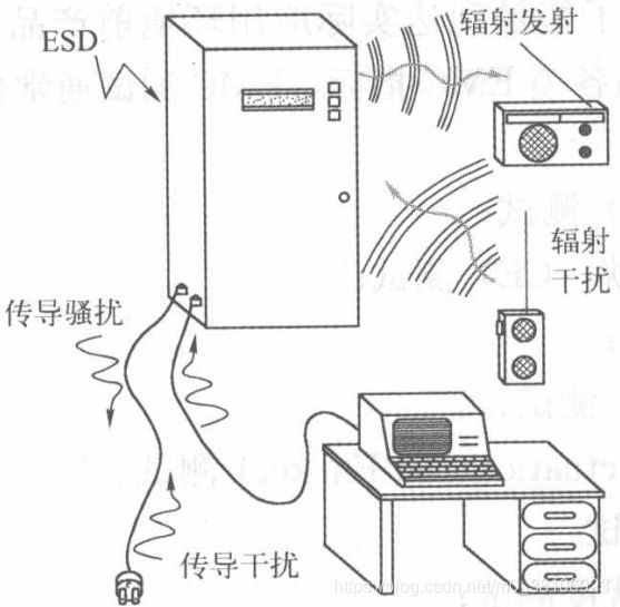 浅谈EMC电磁兼容设计—概念篇