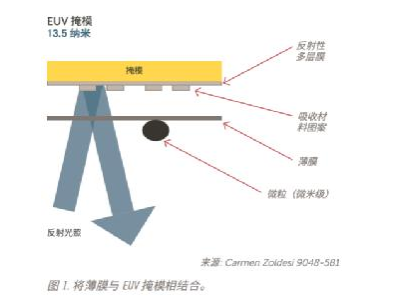 助力高级光刻技术：存储和运输EUV掩模面临的挑战