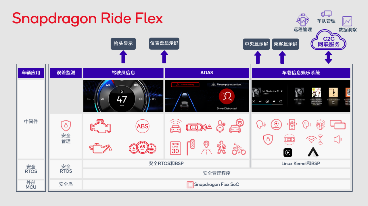 2023 CES｜座舱、ADAS 一体芯 高通发布骁龙 Ride Flex 系统级芯片_新闻_新出行