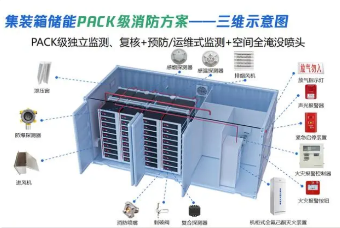 集装箱储能/工商业储能消防系统解决方案分享-深圳市福吉科技有限公司