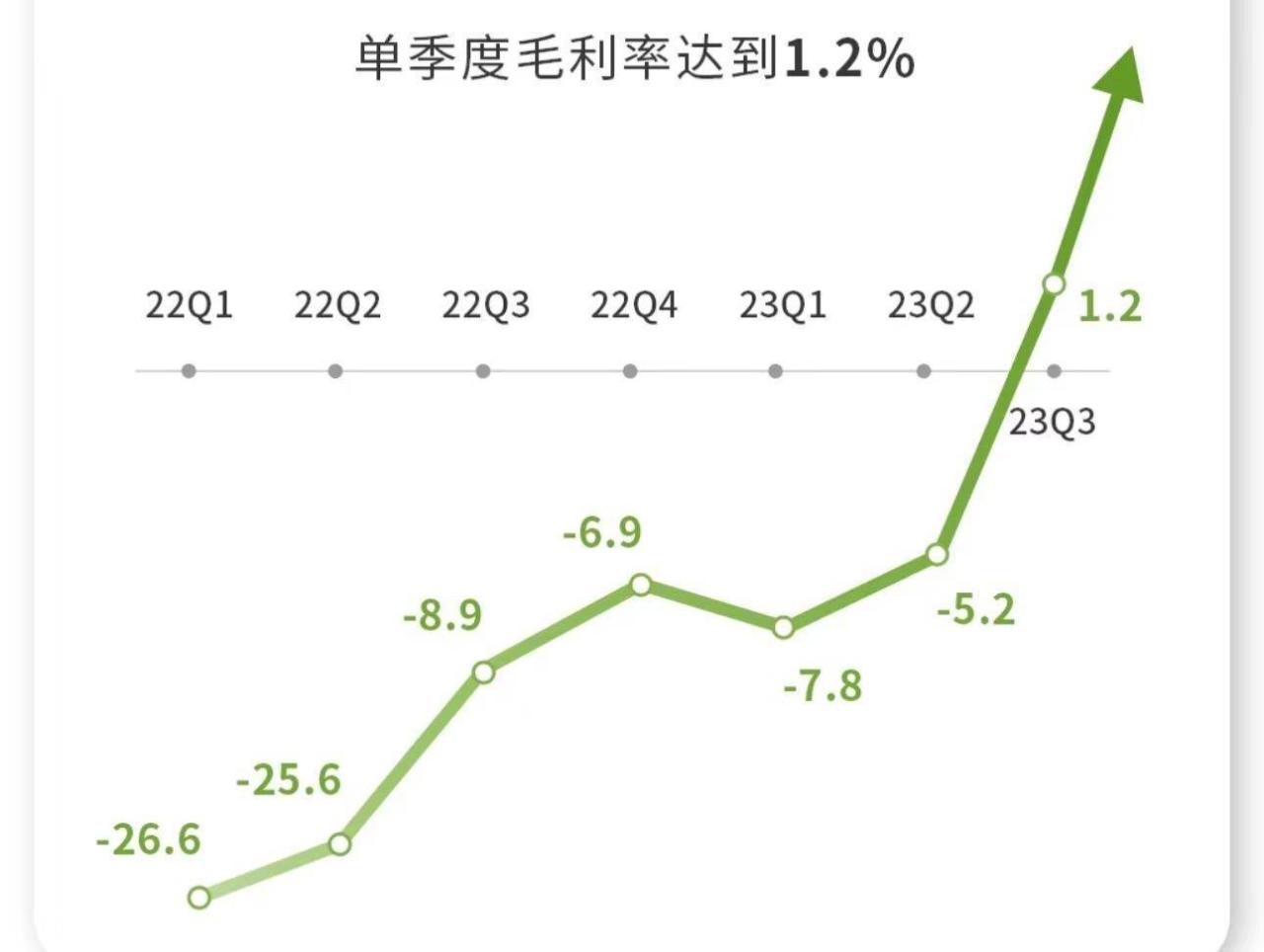 主流市场杀出又一黑马？零跑三季度毛利率转正_搜狐汽车_搜狐网